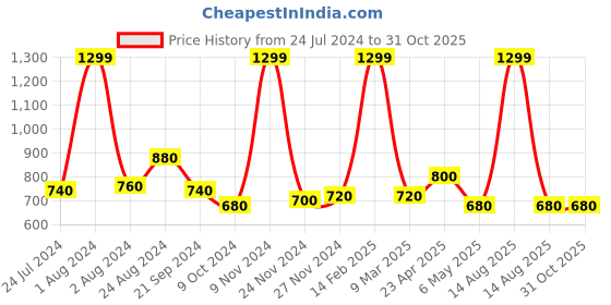 myntra.com AURELIA Women Plus Size Regular Fit Cotton Cropped Cigarette Trousers aurelia Price History Graph from 24 Jul 2024 to 29 Oct 2025