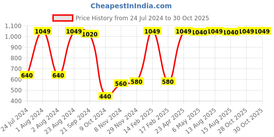 myntra.com AURELIA Women Plus Size Regular Fit Cropped Cigarette Trousers aurelia Price History Graph from 24 Jul 2024 to 30 Oct 2025
