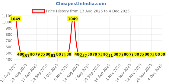 myntra.com AURELIA Women Plus Size Violet & White Striped Keyhole Neck Thread Work Pure Cotton Kurta aurelia Price History Graph from 13 Aug 2025 to 3 Dec 2025