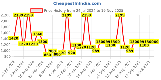 myntra.com Aurelia Women Printed Rayon Kurta Set with Palazzos aurelia Price History Graph from 24 Jul 2024 to 19 Nov 2025