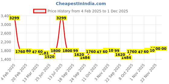 myntra.com AURELIA Women Printed Regular Kurta with Trousers aurelia Price History Graph from 4 Feb 2025 to 30 Nov 2025