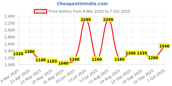 myntra.com AURELIA Women Printed Regular Pure Cotton Kurta with Palazzos aurelia Price History Graph from 4 Mar 2025 to 4 Oct 2025