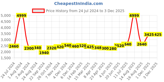 myntra.com AURELIA Women Printed Top with Palazzos aurelia Price History Graph from 24 Jul 2024 to 2 Dec 2025