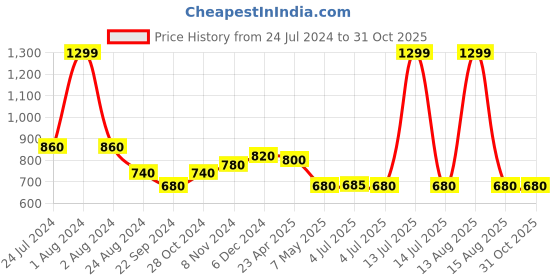 myntra.com AURELIA Women Pure Cotton Slim Fit Pleated Trousers aurelia Price History Graph from 24 Jul 2024 to 31 Oct 2025