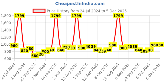 myntra.com AURELIA Women Red & Beige Printed Flared Maxi Skirt aurelia Price History Graph from 24 Jul 2024 to 5 Dec 2025