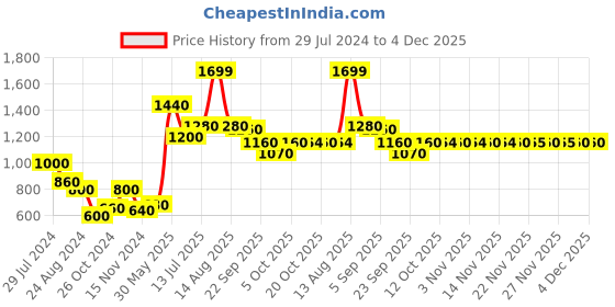 myntra.com AURELIA Women Red & Golden Ethnic Design Kurta aurelia Price History Graph from 29 Jul 2024 to 3 Dec 2025