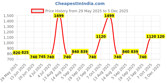 myntra.com AURELIA Women Red & Off-White Ethnic Patterned Straight Kurta aurelia Price History Graph from 29 May 2025 to 5 Dec 2025