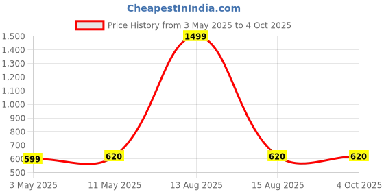 myntra.com AURELIA Women Red & White Checked Pathani Kurta aurelia Price History Graph from 3 May 2025 to 4 Oct 2025