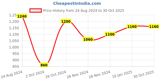 myntra.com AURELIA Women Red Ethnic Empire Midi Dress aurelia Price History Graph from 24 Aug 2024 to 30 Oct 2025
