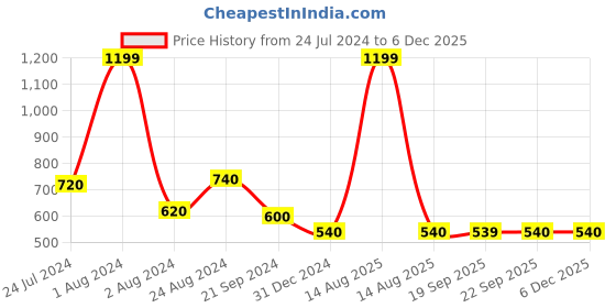 myntra.com AURELIA Women Red Ethnic Motifs Printed Kurta aurelia Price History Graph from 24 Jul 2024 to 6 Dec 2025
