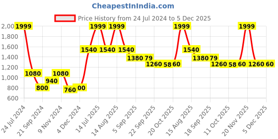 myntra.com AURELIA Women Red Ethnic Motifs Printed Regular Kurti with Palazzos aurelia Price History Graph from 24 Jul 2024 to 3 Dec 2025