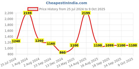 myntra.com AURELIA Women Red Ethnic Motifs Printed Sequinned Kurta with Palazzos aurelia Price History Graph from 25 Jul 2024 to 9 Oct 2025