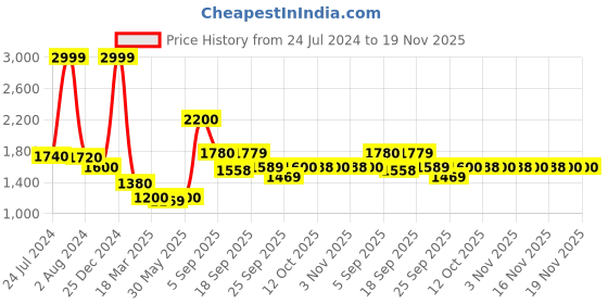 myntra.com AURELIA Women Red Ethnic Motifs Printed Thread Work Kurta with Palazzos aurelia Price History Graph from 24 Jul 2024 to 19 Nov 2025