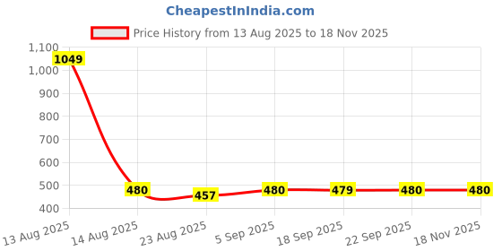 myntra.com AURELIA Women Red Ethnic Motifs Yoke Design Kurta aurelia Price History Graph from 13 Aug 2025 to 17 Nov 2025