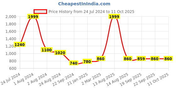 myntra.com AURELIA Women Red Ethnic Motifs Yoke Design Kurta with Palazzos aurelia Price History Graph from 24 Jul 2024 to 11 Oct 2025