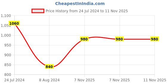 myntra.com AURELIA Women Red Geometric Printed Straight Kurta aurelia Price History Graph from 24 Jul 2024 to 11 Nov 2025