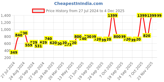myntra.com AURELIA Women Red Printed Kurta aurelia Price History Graph from 27 Jul 2024 to 4 Dec 2025