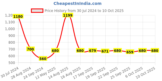 myntra.com AURELIA Women Red Printed Straight Kurta aurelia Price History Graph from 30 Jul 2024 to 6 Oct 2025