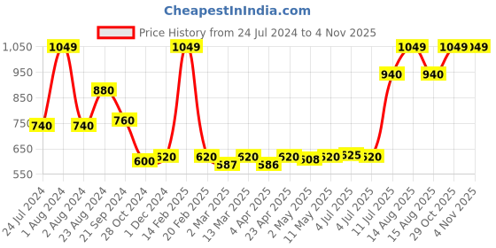 myntra.com AURELIA Women Red Solid Trousers aurelia Price History Graph from 24 Jul 2024 to 3 Nov 2025