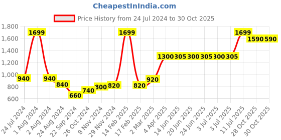 myntra.com Aurelia Women Regular Fit Cotton Blend Culottes aurelia Price History Graph from 24 Jul 2024 to 30 Oct 2025