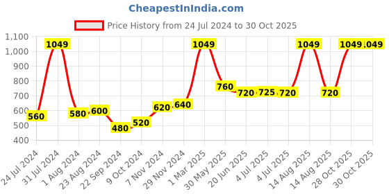 myntra.com Aurelia Women Regular Fit Cotton Trousers aurelia Price History Graph from 24 Jul 2024 to 29 Oct 2025