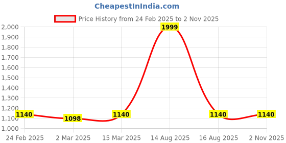 myntra.com AURELIA Women Regular Fit Mid-Rise Trousers aurelia Price History Graph from 24 Feb 2025 to 1 Nov 2025