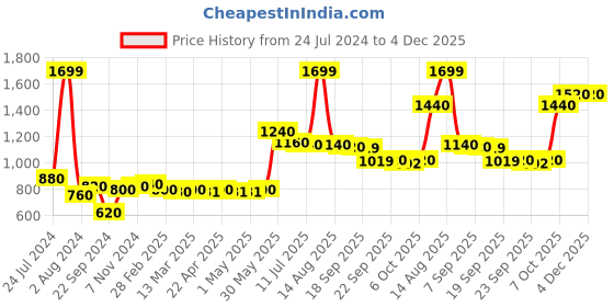 myntra.com Aurelia Women Regular Fit Viscose Culottes aurelia Price History Graph from 24 Jul 2024 to 3 Dec 2025