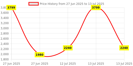 myntra.com AURELIA Women Regular Kurta with Palazzos & With Dupatta aurelia Price History Graph from 27 Jun 2025 to 13 Jul 2025