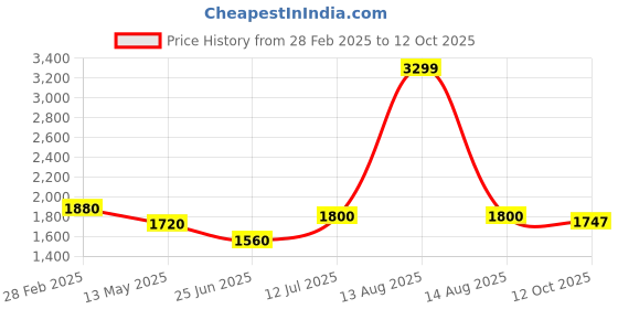 myntra.com AURELIA Women Regular Kurta with Sharara aurelia Price History Graph from 28 Feb 2025 to 12 Oct 2025