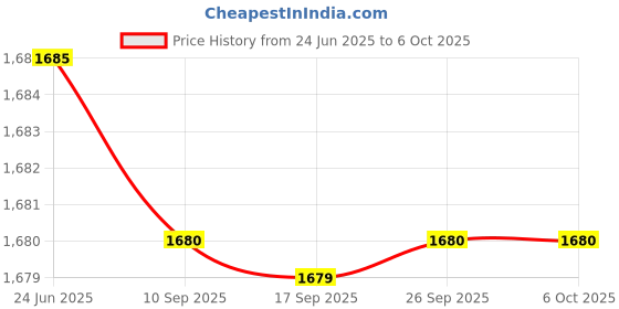 myntra.com AURELIA Women Regular Kurta with Trousers & With Dupatta aurelia Price History Graph from 24 Jun 2025 to 5 Oct 2025