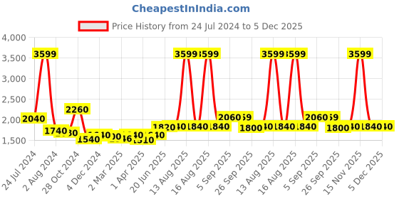 myntra.com AURELIA Women Rust Ethnic Motifs Embroidered Angrakha Kurta with Palazzos aurelia Price History Graph from 24 Jul 2024 to 5 Dec 2025