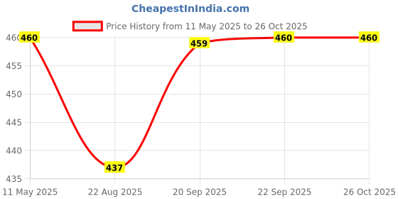 myntra.com AURELIA Women Sea Green Solid Straight Kurta aurelia Price History Graph from 11 May 2025 to 26 Oct 2025
