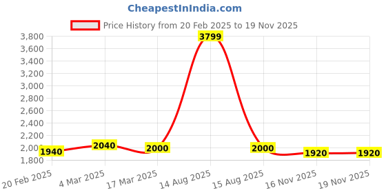 myntra.com AURELIA Women Shawl Collar Front Open aurelia Price History Graph from 20 Feb 2025 to 16 Nov 2025