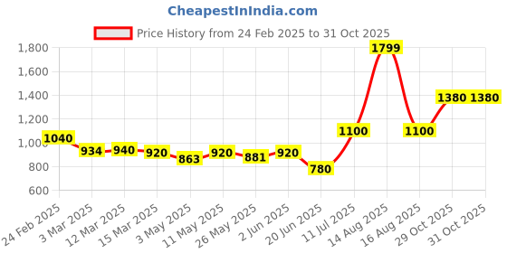 myntra.com AURELIA Women Skinny Fit Mid-Rise Trousers aurelia Price History Graph from 24 Feb 2025 to 29 Oct 2025