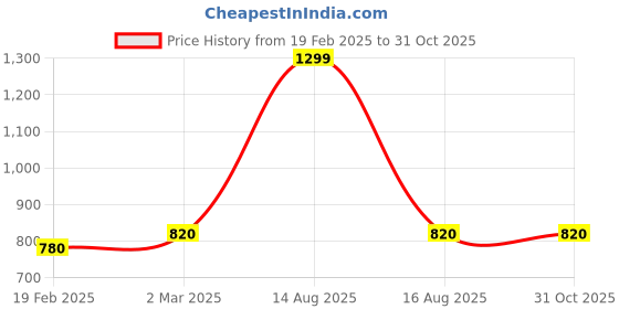 myntra.com AURELIA Women Skinny Fit Mid-Rise Trousers aurelia Price History Graph from 19 Feb 2025 to 30 Oct 2025