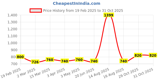 myntra.com AURELIA Women Skinny Fit Mid-Rise Trousers aurelia Price History Graph from 19 Feb 2025 to 29 Oct 2025