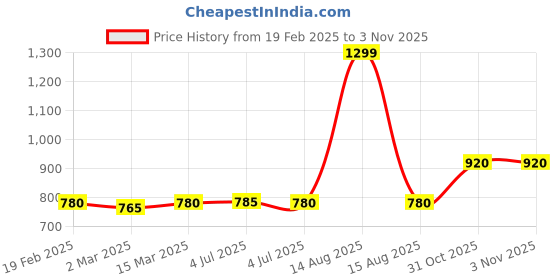 myntra.com AURELIA Women Skinny Fit Regular Trousers aurelia Price History Graph from 19 Feb 2025 to 2 Nov 2025