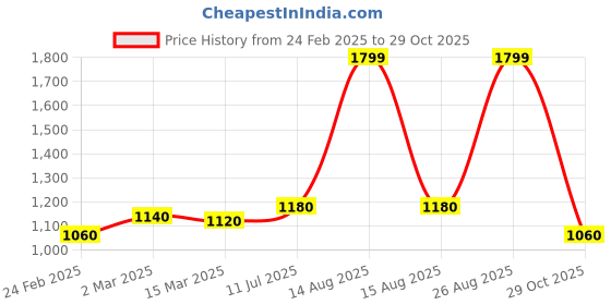 myntra.com AURELIA Women Skinny Fit Trousers aurelia Price History Graph from 24 Feb 2025 to 29 Oct 2025