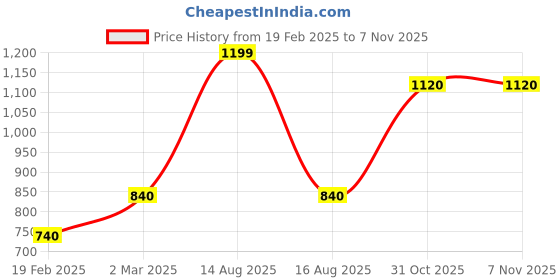 myntra.com AURELIA Women Skinny Fit Trousers aurelia Price History Graph from 19 Feb 2025 to 3 Nov 2025