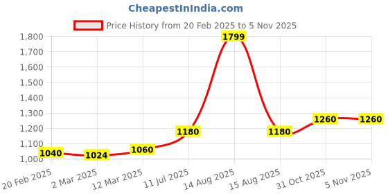 myntra.com AURELIA Women Skinny Fit Trousers aurelia Price History Graph from 20 Feb 2025 to 3 Nov 2025