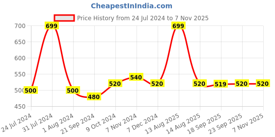 myntra.com AURELIA Women Slim-Fit Ankle Length Leggings aurelia Price History Graph from 24 Jul 2024 to 2 Nov 2025