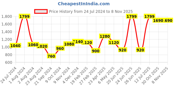 myntra.com AURELIA Women Slim Fit Cropped Trousers aurelia Price History Graph from 24 Jul 2024 to 2 Nov 2025