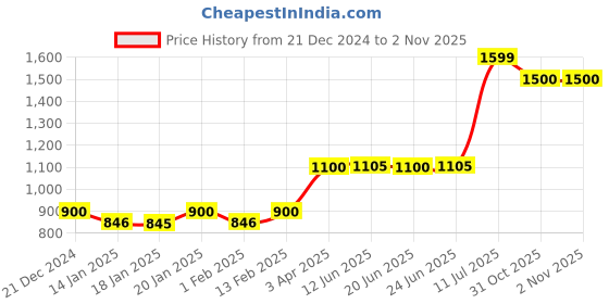 myntra.com AURELIA Women Slim Fit Mid-Rise Regular Trousers aurelia Price History Graph from 21 Dec 2024 to 1 Nov 2025