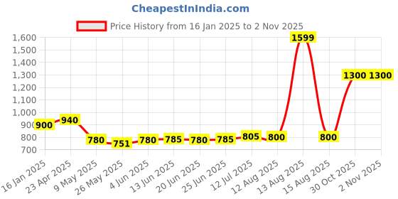 myntra.com AURELIA Women Slim Fit Mid-Rise Trouser aurelia Price History Graph from 16 Jan 2025 to 2 Nov 2025