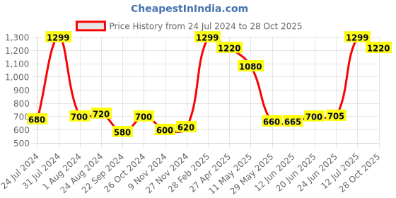 myntra.com AURELIA Women Slim Fit Pure Cotton Trousers aurelia Price History Graph from 24 Jul 2024 to 28 Oct 2025