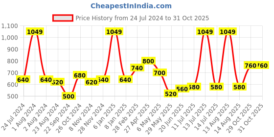 myntra.com AURELIA Women Slim Fit Reversible Pure Cotton Trousers aurelia Price History Graph from 24 Jul 2024 to 29 Oct 2025