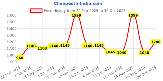 myntra.com AURELIA Women Slim Fit Trousers aurelia Price History Graph from 22 Mar 2025 to 30 Oct 2025