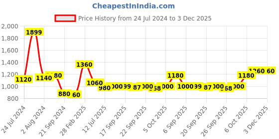 myntra.com Aurelia Women Solid Crepe Kurta Set with Palazzos aurelia Price History Graph from 24 Jul 2024 to 3 Dec 2025