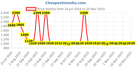 myntra.com AURELIA Women Solid Sleeveless Rayon Kurta with Palazzos aurelia Price History Graph from 24 Jul 2024 to 20 Nov 2025