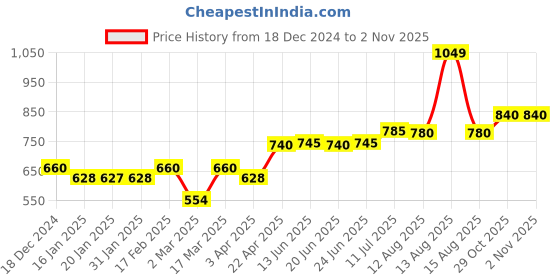 myntra.com AURELIA Women Solid Slim Fit Casual Trousers aurelia Price History Graph from 18 Dec 2024 to 2 Nov 2025